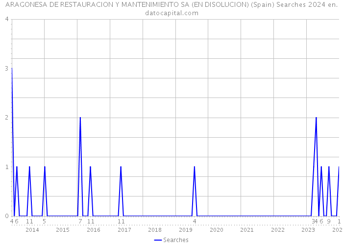 ARAGONESA DE RESTAURACION Y MANTENIMIENTO SA (EN DISOLUCION) (Spain) Searches 2024 