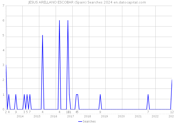 JESUS ARELLANO ESCOBAR (Spain) Searches 2024 