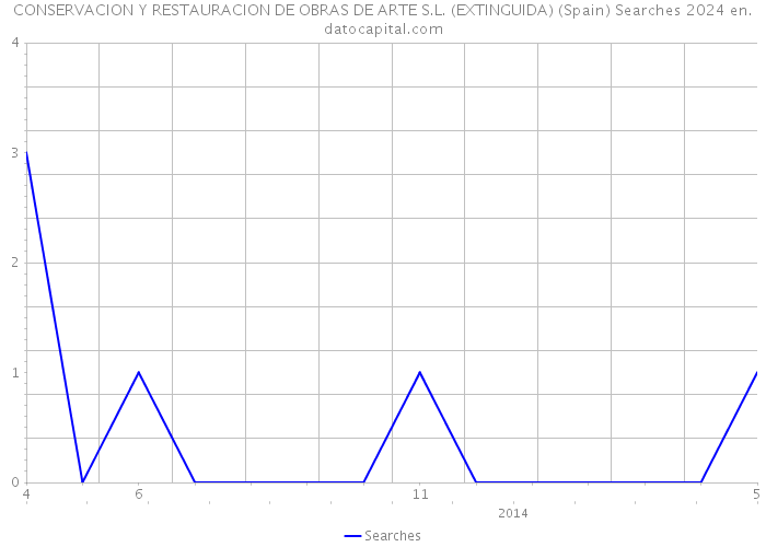 CONSERVACION Y RESTAURACION DE OBRAS DE ARTE S.L. (EXTINGUIDA) (Spain) Searches 2024 