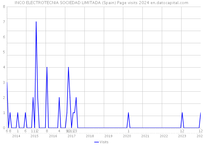 INCO ELECTROTECNIA SOCIEDAD LIMITADA (Spain) Page visits 2024 
