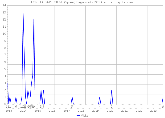 LORETA SAPIEGIENE (Spain) Page visits 2024 