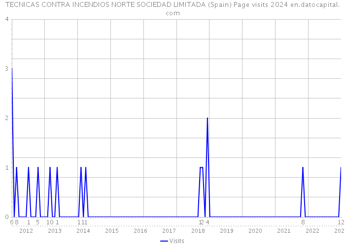 TECNICAS CONTRA INCENDIOS NORTE SOCIEDAD LIMITADA (Spain) Page visits 2024 