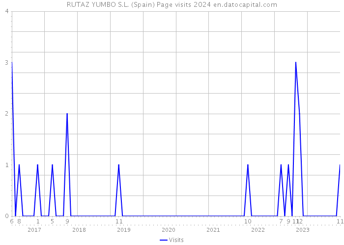 RUTAZ YUMBO S.L. (Spain) Page visits 2024 