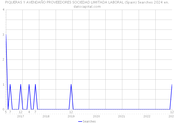 PIQUERAS Y AVENDAÑO PROVEEDORES SOCIEDAD LIMITADA LABORAL (Spain) Searches 2024 