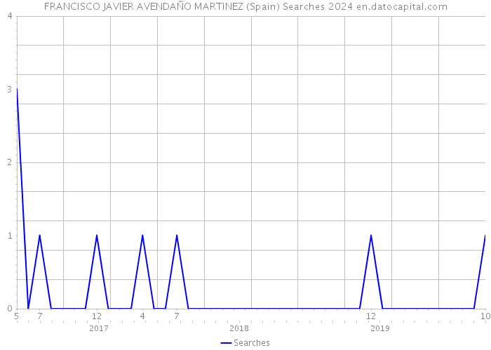 FRANCISCO JAVIER AVENDAÑO MARTINEZ (Spain) Searches 2024 