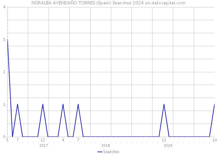 NORALBA AVENDAÑO TORRES (Spain) Searches 2024 