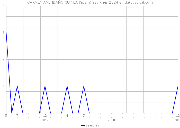 CARMEN AVENDAÑO GUINEA (Spain) Searches 2024 