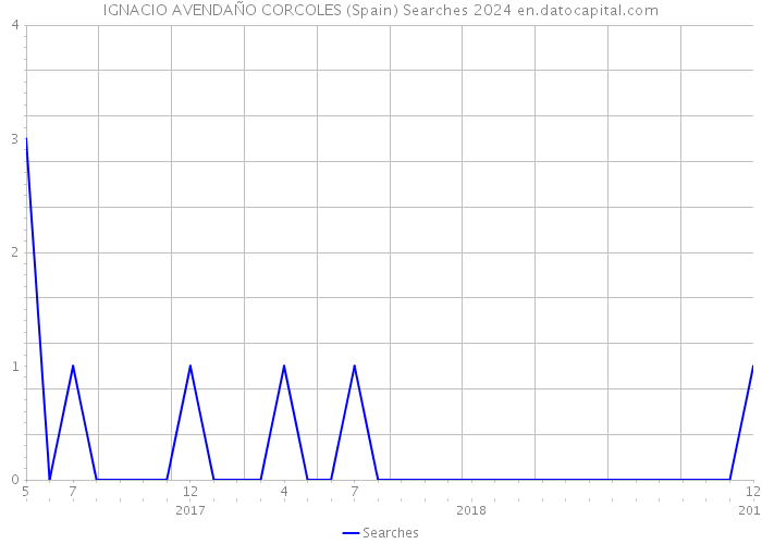 IGNACIO AVENDAÑO CORCOLES (Spain) Searches 2024 