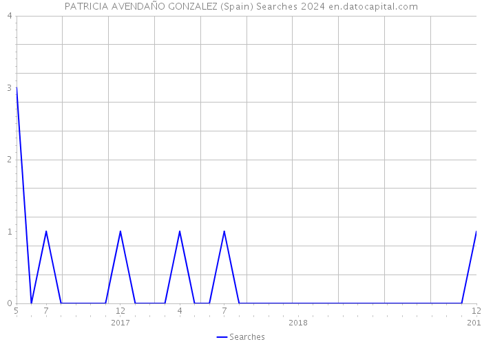 PATRICIA AVENDAÑO GONZALEZ (Spain) Searches 2024 