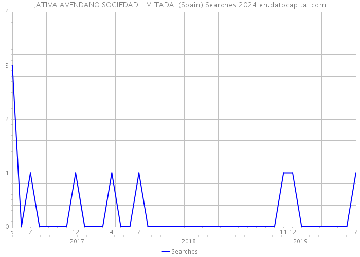 JATIVA AVENDANO SOCIEDAD LIMITADA. (Spain) Searches 2024 