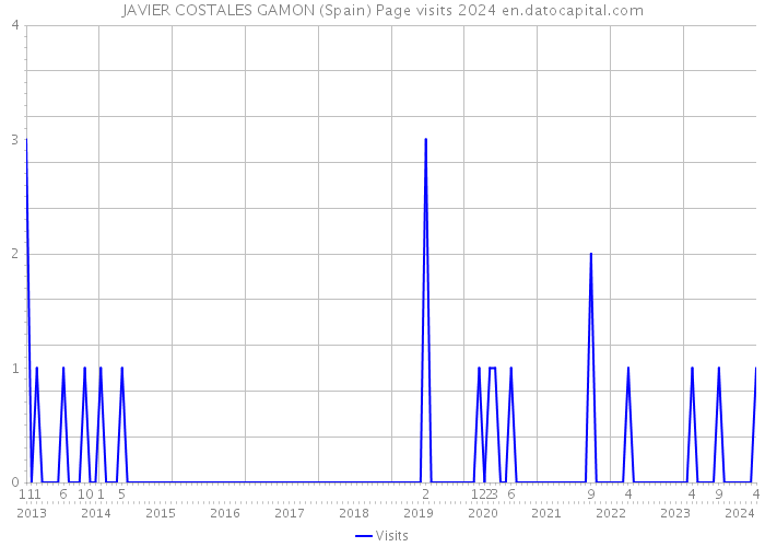 JAVIER COSTALES GAMON (Spain) Page visits 2024 