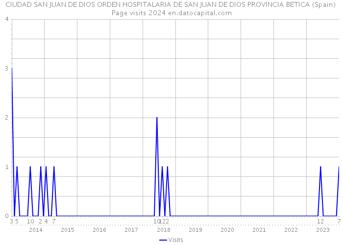 CIUDAD SAN JUAN DE DIOS ORDEN HOSPITALARIA DE SAN JUAN DE DIOS PROVINCIA BETICA (Spain) Page visits 2024 