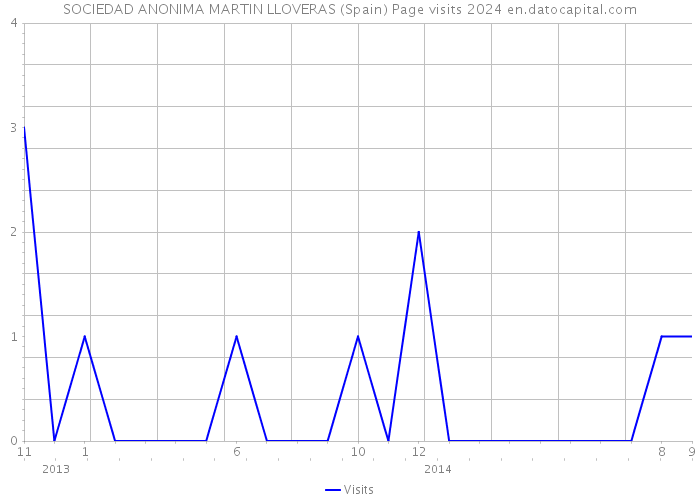 SOCIEDAD ANONIMA MARTIN LLOVERAS (Spain) Page visits 2024 