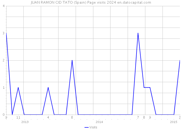 JUAN RAMON CID TATO (Spain) Page visits 2024 