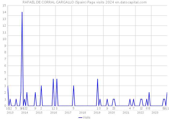 RAFAEL DE CORRAL GARGALLO (Spain) Page visits 2024 