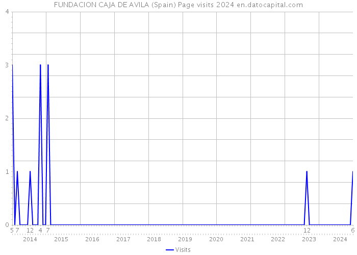 FUNDACION CAJA DE AVILA (Spain) Page visits 2024 
