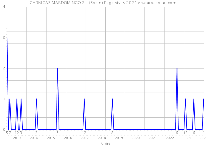 CARNICAS MARDOMINGO SL. (Spain) Page visits 2024 