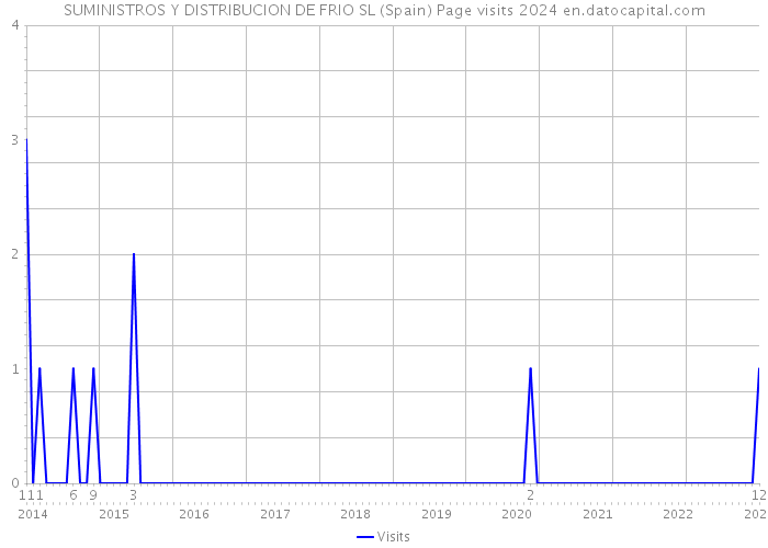 SUMINISTROS Y DISTRIBUCION DE FRIO SL (Spain) Page visits 2024 