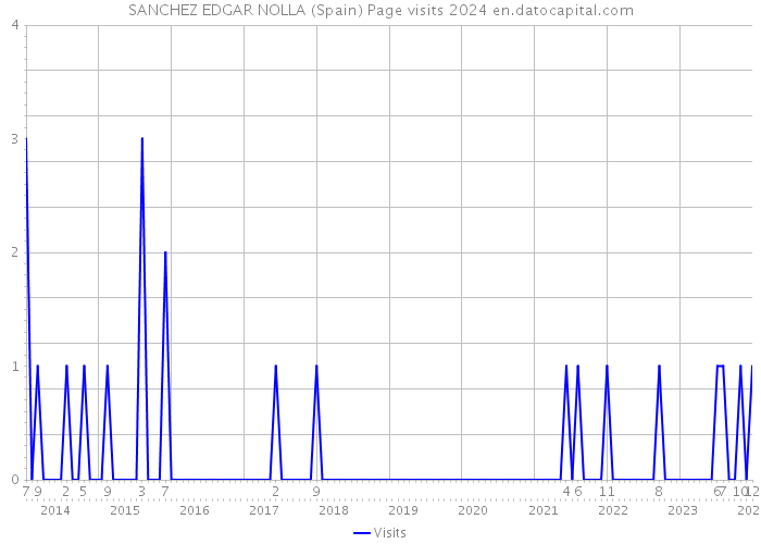 SANCHEZ EDGAR NOLLA (Spain) Page visits 2024 