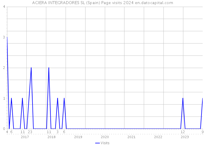 ACIERA INTEGRADORES SL (Spain) Page visits 2024 