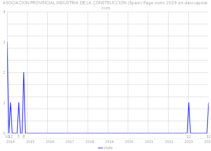 ASOCIACION PROVINCIAL INDUSTRIA DE LA CONSTRUCCION (Spain) Page visits 2024 