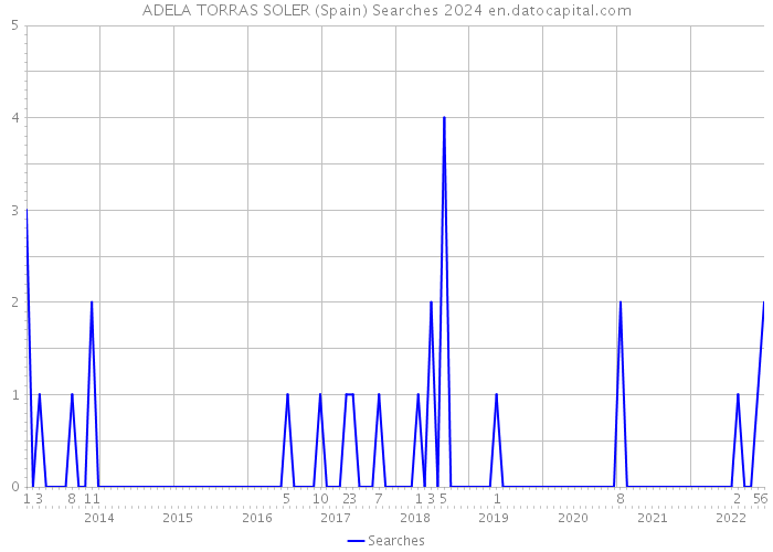 ADELA TORRAS SOLER (Spain) Searches 2024 