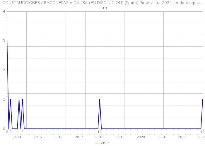 CONSTRUCCIONES ARAGONESAS VIDAL SA (EN DISOLUCION) (Spain) Page visits 2024 