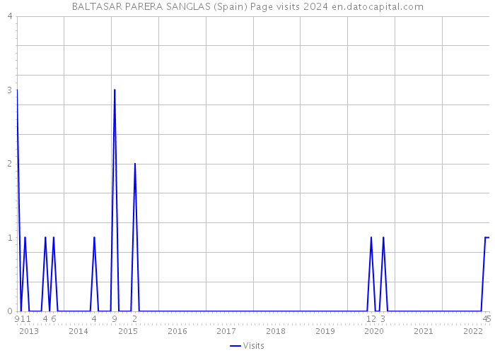BALTASAR PARERA SANGLAS (Spain) Page visits 2024 