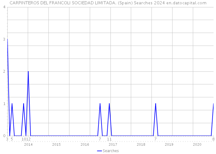 CARPINTEROS DEL FRANCOLI SOCIEDAD LIMITADA. (Spain) Searches 2024 