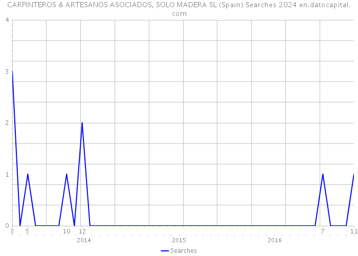 CARPINTEROS & ARTESANOS ASOCIADOS, SOLO MADERA SL (Spain) Searches 2024 