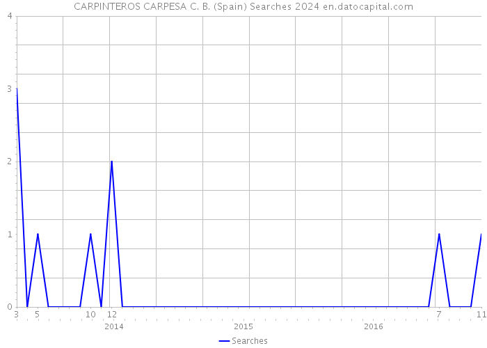 CARPINTEROS CARPESA C. B. (Spain) Searches 2024 