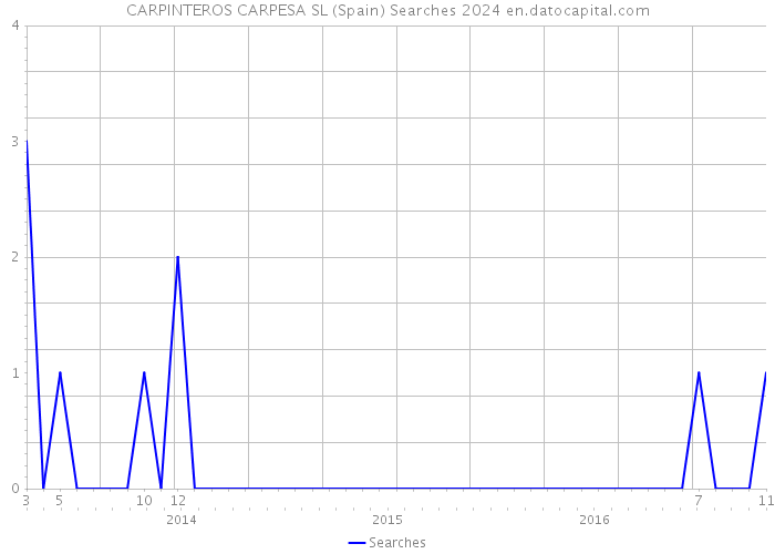 CARPINTEROS CARPESA SL (Spain) Searches 2024 