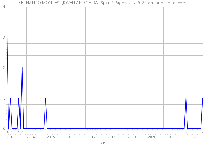 FERNANDO MONTES- JOVELLAR ROVIRA (Spain) Page visits 2024 