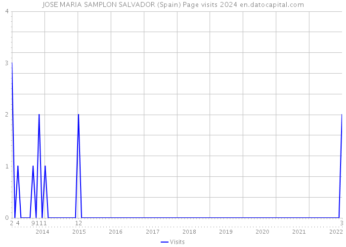 JOSE MARIA SAMPLON SALVADOR (Spain) Page visits 2024 