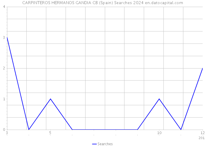 CARPINTEROS HERMANOS GANDIA CB (Spain) Searches 2024 