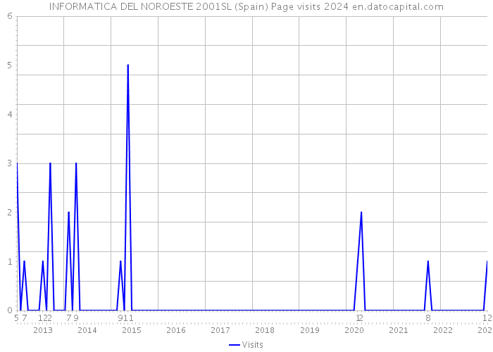 INFORMATICA DEL NOROESTE 2001SL (Spain) Page visits 2024 