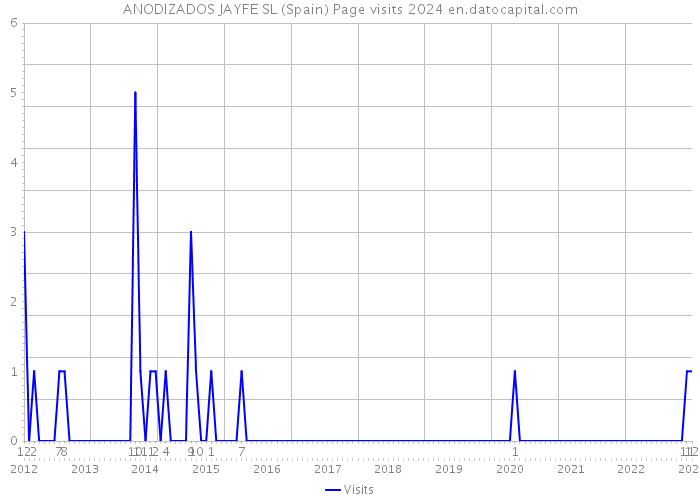 ANODIZADOS JAYFE SL (Spain) Page visits 2024 