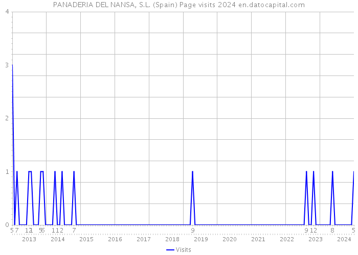 PANADERIA DEL NANSA, S.L. (Spain) Page visits 2024 
