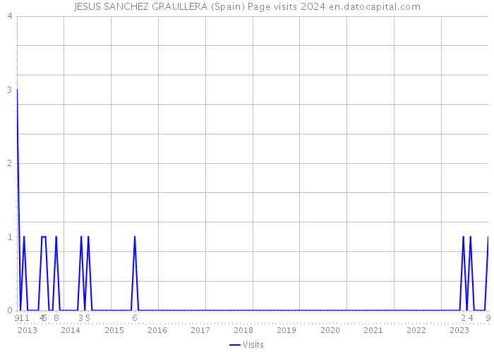 JESUS SANCHEZ GRAULLERA (Spain) Page visits 2024 