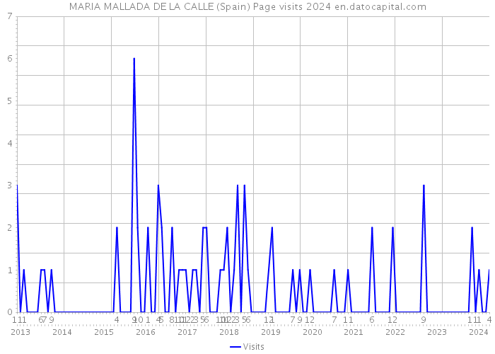 MARIA MALLADA DE LA CALLE (Spain) Page visits 2024 