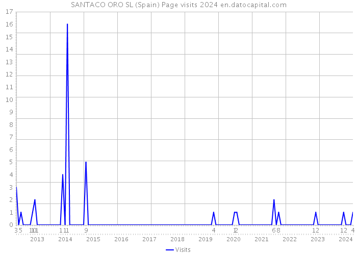 SANTACO ORO SL (Spain) Page visits 2024 