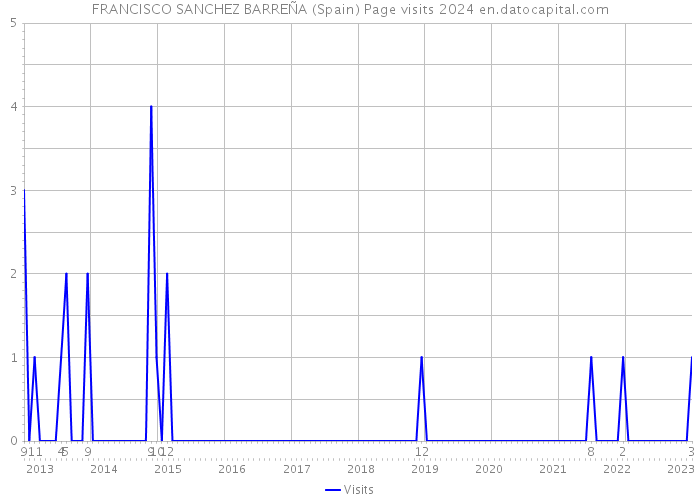 FRANCISCO SANCHEZ BARREÑA (Spain) Page visits 2024 