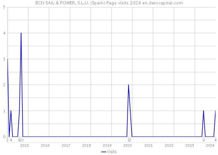 BCN SAIL & POWER, S.L.U. (Spain) Page visits 2024 