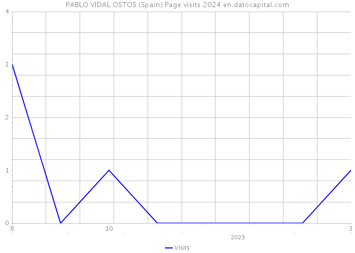 PABLO VIDAL OSTOS (Spain) Page visits 2024 