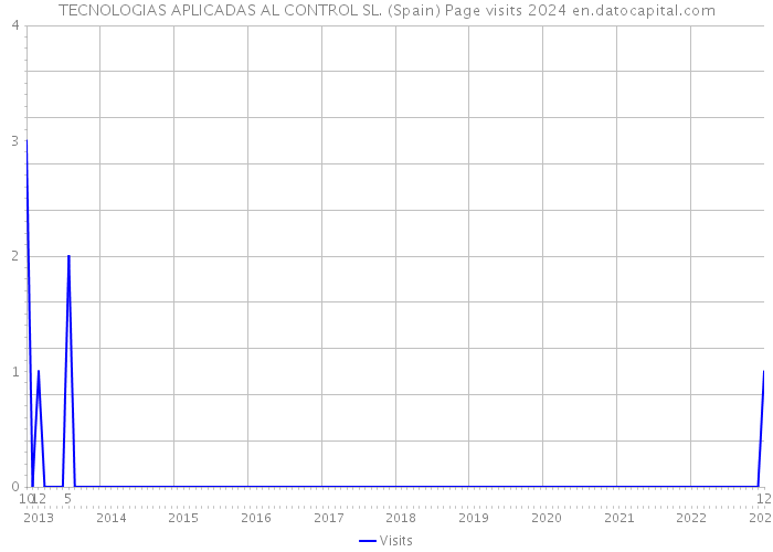 TECNOLOGIAS APLICADAS AL CONTROL SL. (Spain) Page visits 2024 