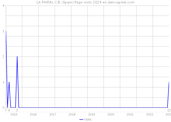 LA PAIRAL C.B. (Spain) Page visits 2024 