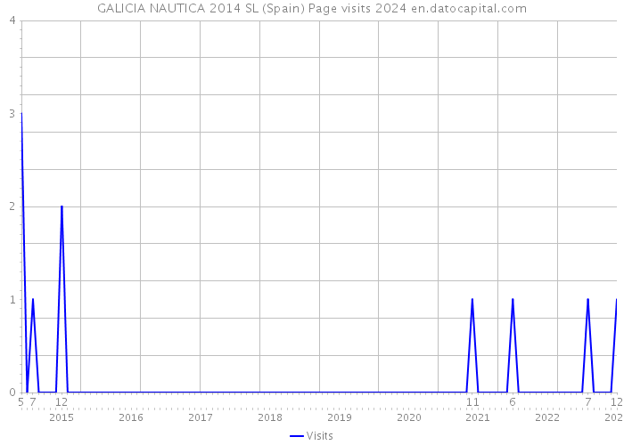 GALICIA NAUTICA 2014 SL (Spain) Page visits 2024 