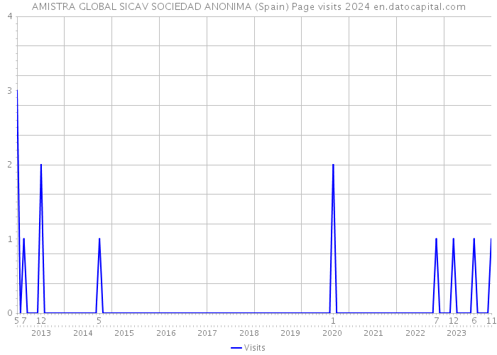 AMISTRA GLOBAL SICAV SOCIEDAD ANONIMA (Spain) Page visits 2024 