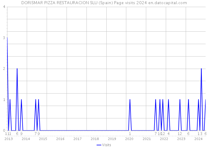 DORISMAR PIZZA RESTAURACION SLU (Spain) Page visits 2024 