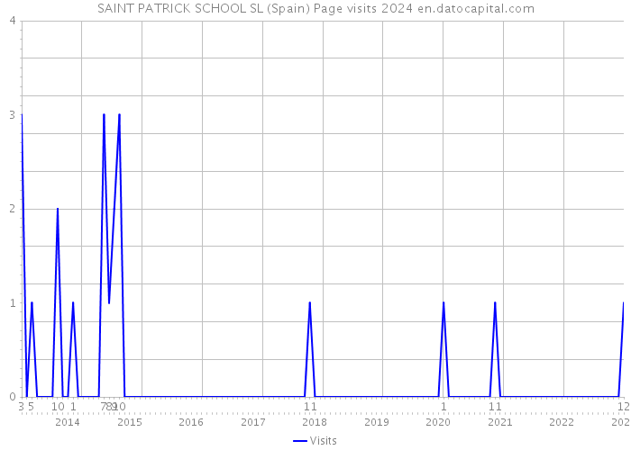 SAINT PATRICK SCHOOL SL (Spain) Page visits 2024 